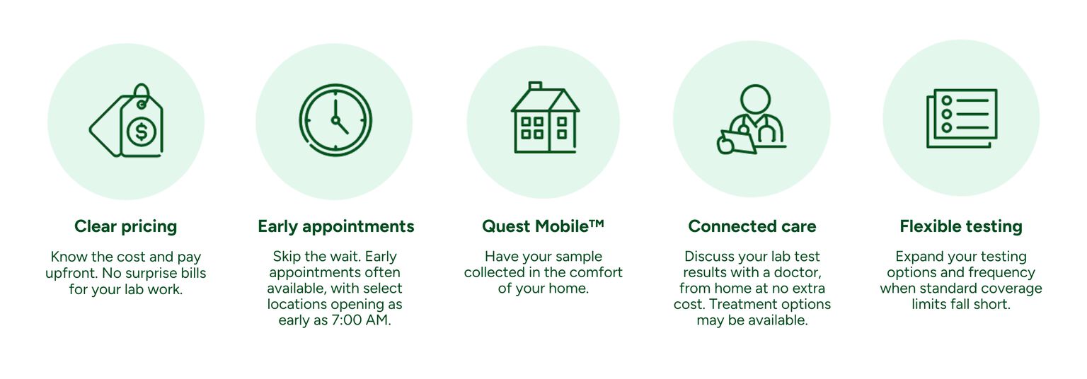 Chart showing what Quest offers from clear pricing, early appointments, Quest Mobile, connected care, and flexible testing